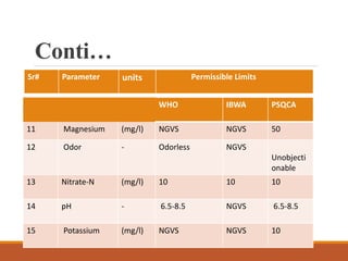 Conti…
Sr# Parameter units Permissible Limits
WHO IBWA PSQCA
11 Magnesium (mg/l) NGVS NGVS 50
12 Odor - Odorless NGVS
Unobjecti
onable
13 Nitrate-N (mg/l) 10 10 10
14 pH - 6.5-8.5 NGVS 6.5-8.5
15 Potassium (mg/l) NGVS NGVS 10
 