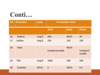 Conti…
Sr# Parameter units Permissible Limits
WHO IBWA PSQCA
16 Sodium (mg/l) 200 NGVS 50
17 Sulfate (mg/l) 250 250 250
18 Taste -
Unobjectionable
NGVS
Unobjecti
onable
19 TDS (mg/l) 1000 500 500
20 Turbidity (NTU) 5 NGVS 0.5
 