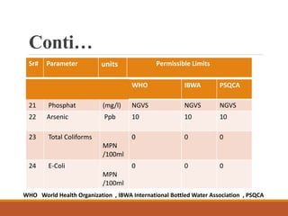 Conti…
Sr# Parameter units Permissible Limits
WHO IBWA PSQCA
21 Phosphat (mg/l) NGVS NGVS NGVS
22 Arsenic Ppb 10 10 10
23 Total Coliforms
MPN
/100ml
0 0 0
24 E-Coli
MPN
/100ml
0 0 0
WHO World Health Organization , IBWA International Bottled Water Association , PSQCA
 