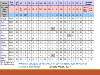 PAKISTAN COUNCIL OF RESEARCH IN WATER RESOURCES Ministry of
Science & Technology January-March, 2017
 