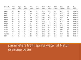 Average values of hydrochemical
parameters from spring water of Natuf
drainage basin
 