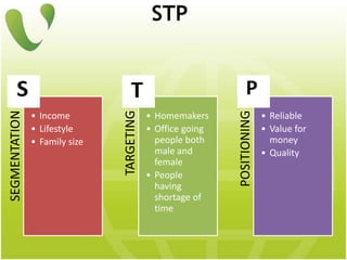 STPSEGMENTATION
• Income
• Lifestyle
• Family size
TARGETING
• Homemakers
• Office going
people both
male and
female
• People
having
shortage of
time
POSITIONING
• Reliable
• Value for
money
• Quality
 