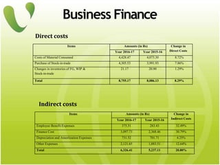 Business Finance
Items Amounts (in Rs) Change in
Direct CostsYear 2016-17 Year 2015-16
Costs of Material Consumed 4,428.47 4,073.30 8.72%
Purchase of Stock-in-trade 4,305.53 3,991.93 7.86%
Changes in inventories of FG, WIP &
Stock-in-trade
21.17 20.90 1.29%
Total 8,755.17 8,086.13 8.29%
Direct costs
Items Amounts (in Rs) Change in
Indirect CostsYear 2016-17 Year 2015-16
Employee Benefit Expenses 375.51 283.43 32.49%
Finance Cost 3,097.73 2,368.46 30.79%
Depreciation and Amortization Expenses 731.52 701.71 4.25%
Other Expenses 2,121.65 1,883.51 12.64%
Total 6,326.41 5,237.11 20.80%
Indirect costs
 