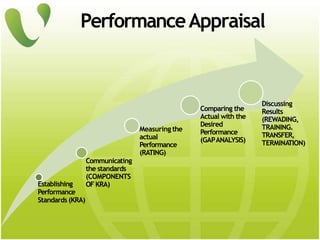 PerformanceAppraisal
Establishing
Performance
Standards (KRA)
Communicating
the standards
(COMPONENTS
OFKRA)
Measuring the
actual
Performance
(RATING)
Comparing the
Actual with the
Desired
Performance
(GAPANALYSIS)
Discussing
Results
(REWADING,
TRAINING.
TRANSFER,
TERMINATION)
 