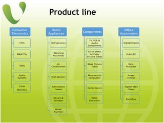 Product line
Office
Automation
Digital Diaries
Kiddy PC
Data
Projector
Power
Inverter
Digital Mp3
Player
PalmTop
Components
TV, VCR &
Audio
Components
Glass Shells
for Color
Picture Tubes
B&W Picture
Tubes
Monitors for
Computers
Compressors
Other
Electronic
Home
Appliances
Refrigerators
Washing
Machines
Air
Conditioners
Dish Wahers
Microwave
Owens
Mixers &
Grinders
Water
Purifiers
Consumer
Electronics
CTVs
B&W TVs
VCRs
Audio
Systems
Color
Monitors
 