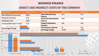 DIRECT AND INDIRECT COSTS OF THE COMPANY
BUSINESS FINANCE
Direct Cost 2016 (in Cr) 2015 (in Cr)
Raw Material Consumed 629.1 605.8
Power & Fuel Cost 51.6 54.9
Employee Cost 140.7 120.9
Increase/Decrease in stock 17.9 2.6
Percentage Change 7% 17%
605.8
54.9
120.9
2.6
482.8
54
118.7
13.9
0
100
200
300
400
500
600
700
Raw Material Consumed Power & Fuel Cost Employee Cost Increase/Decrease in stock
Indirect Cost 2016 (in Cr) 2015 (in Cr)
Other Manufacturing
Expense
62.4 53.1
General & Administration
Expense
39.8 30.6
Selling & Distribution
Expenses
182 156
Miscellaneous Expenses 25 20.3
Percentage change 18.9% 2.8%
0 20 40 60 80 100 120 140 160 180 200
Other Manufacturing Expense
General & Administration Expense
Selling & Distribution Expenses
Miscellaneous Expenses
http://www.aceanalyser.com/login.aspx?MenuTab=C&msg=UR
 