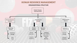 HUMAN RESOURCE MANAGEMENT
ORGANIZATIONAL STRUCTURE
Prakash Chauhan
Chairman & M.D
Schuana Chauhan
Director
Alisha Chauhan
Director
Nadia Chauhan
Director
Marketing
Director
Finance
Director
Operation
Director HRM Director
Marketing
Manager
Sales
Team
Accounts
Assistants
Finance
Supervisor
Production
Team
Member
Production
Team Leaders
Accounts
Assistants
Personal
Manager
 