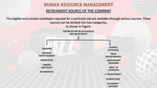 HUMAN RESOURCE MANAGEMENT
RECRUIMENT SOURCE OF THE COMPANY
The eligible and suitable candidates required for a particular job are available through various sources. These
sources can be divided into two categories,
as shown in Figure-
SOURCES OF MANAGERIAL
RECRUITMENT
PROMOTION
INTERNAL
ADVERTISEMENT
TRANSFER
FORMER
EMPLOYEES
RETIREMENTS
PRESS
ADVERTISEMENT
COMPETITORS
E- RECRUITMENT
WALK -IN
INTERVIEW
EMPLOYMENT
EXCHANGE
PLACEMENT
AGENCIES
CAMPUS
INTERVIEW
 