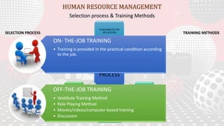 Selection process & Training Methods
SELECTION
PROCESS
SCREENING OF THE
APLLICATION
TELEPHONIC
INTERVIEW
TEST
INTERVIEW
FINAL
SELECTION
JOINING
FORMALITIES
HUMAN RESOURCE MANAGEMENT
SELECTION PROCESS TRAINING METHODS
ON- THE-JOB TRAINING
• Training is provided in the practical condition according
to the job.
OFF-THE-JOB TRAINING
• Vestibule Training Method
• Role Playing Method
• Movies/videos/computer-based training
• Discussion
 