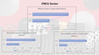 1595
3600
0 1000 2000 3000 4000
2016
2020
Total Consumption expenditure (US$
billion)
CAGR Linear (CAGR)
49
104
0 20 40 60 80 100 120
2016
2020F
FMCG market in India (US$ billion)
CAGR Linear (CAGR)
29
100
0 20 40 60 80 100 120
2016
2020F
Rural FMCG market in India (US$
billion)
CAGR Linear (CAGR)
FMCG Sector
https://www.ibef.org/
 