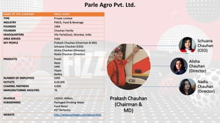 Parle Agro Pvt. Ltd.
NAME OF THE COMPANY PARLE AGRO
TYPE Private Limited
INDUSTRY FMCG, Food & Beverage
FOUNDED 1984
FOUNDER Chauhan Family
HEADQUARTERS Vile Parle(East), Mumbai, India
AREA SERVED India
KEY PEOPLE Prakash Chauhan (Chairman & MD)
Schuana Chauhan (CEO)
Alisha Chauhan (Director)
Nadia Chauhan (Director)
PRODUCTS Frooti
Appy
LMN
Hippo
Bailley
NUMBER OF EMPLOYEES 1000
OUTLETS 8,00,000
CHANNEL PARTNERS 4,000
MANUFACTURING FACILITIES 76
REVENUE US$431 Million.
SUBSIDIARIES Packaged Drinking Water
Food Retail
PET Performs.
WEBSITE http://www.parleagro.com/about.html
Prakash Chauhan
(Chairman &
MD)
Schuana
Chauhan
(CEO)
Alisha
Chauhan
(Director)
Nadia
Chauhan
(Director)
 