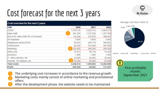 Cost forecast for the next 3 years
1
● The underlying cost increases in accordance to the revenue growth
● Marketing costs mainly consist of online marketing and promotional
oﬀers
● After the development phase, the website needs to be maintained
1
2
2
3
3
First proﬁtable
month:
September 2021
 