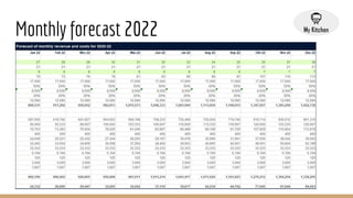 Monthly forecast 2022
 