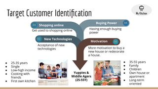 Target Customer Identiﬁcation
6
Yuppies &
Middle Agers
(25-55Y)
New Technologies
Shopping online
01
Buying Power
Motivation
02
04
03
More motivation to buy a
new house or redecorate
a house.
Acceptance of new
technologies
Having enough buying
power
Get used to shopping online
● 25-35 years
● Single
● Low-high income
● Cooking with
friends
● First own kitchen
● 35-55 years
● Family
● Children
● Own house or
apartment
● Long-term
oriented
 