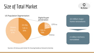 Size of Total Market
Sources: US Census, Joint Center for Housing Studies at Harvard University
128 m
202 m
Digital buyer
penetration
US Population Segmentation
100 m
22%
78%
22%
39%
61%
28 m
22 million major
home renovations
2 million kitchens
remodeled
25-55y
Others
Oﬄine
Online
 