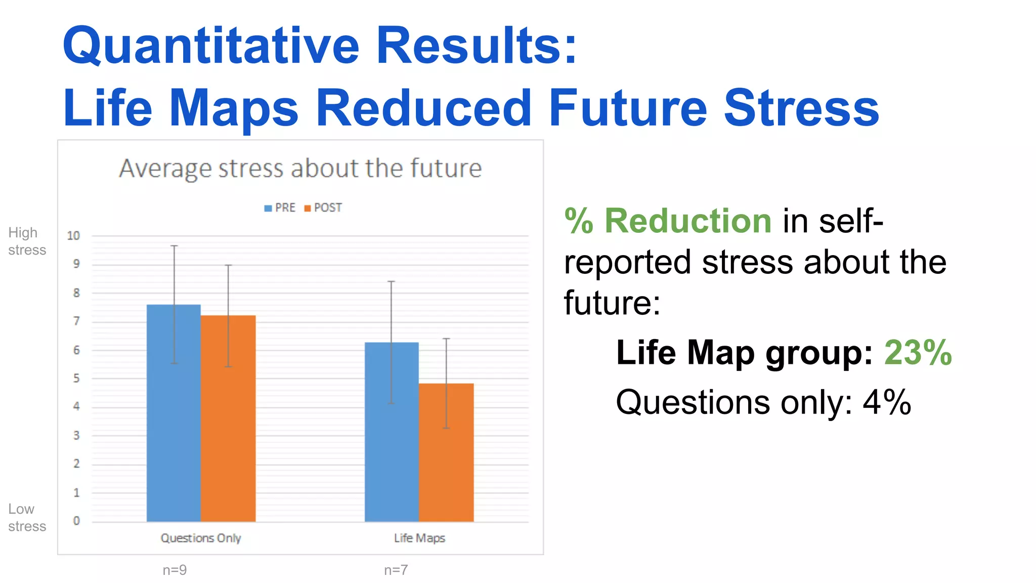 Quantitative Results:
Life Maps Reduced Future Stress
% Reduction in self-
reported stress about the
future:
Life Map group: 23%
Questions only: 4%
n=9 n=7
High
stress
Low
stress
 