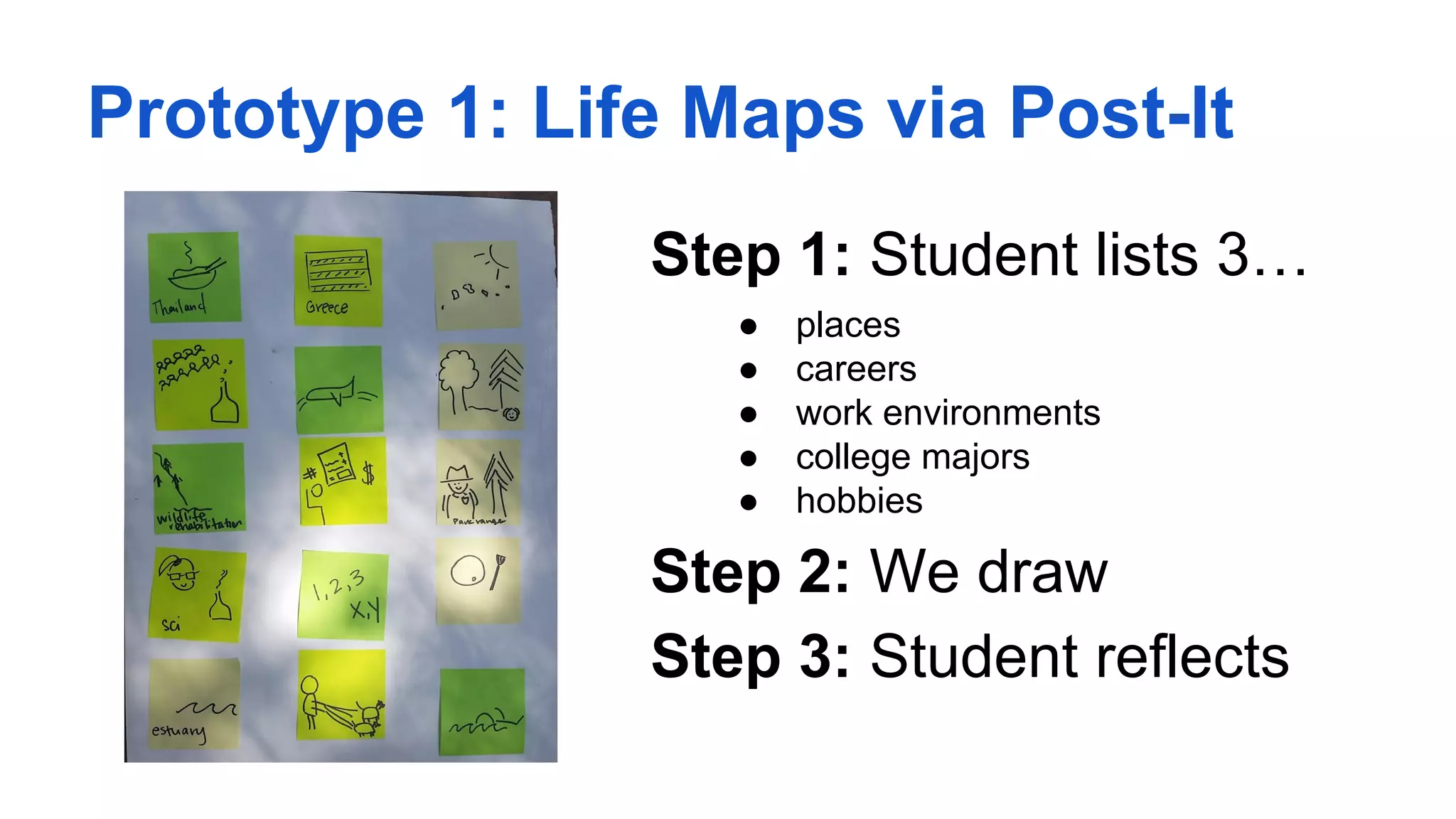 Prototype 1: Life Maps via Post-It
Step 1: Student lists 3…
● places
● careers
● work environments
● college majors
● hobbies
Step 2: We draw
Step 3: Student reflects
 