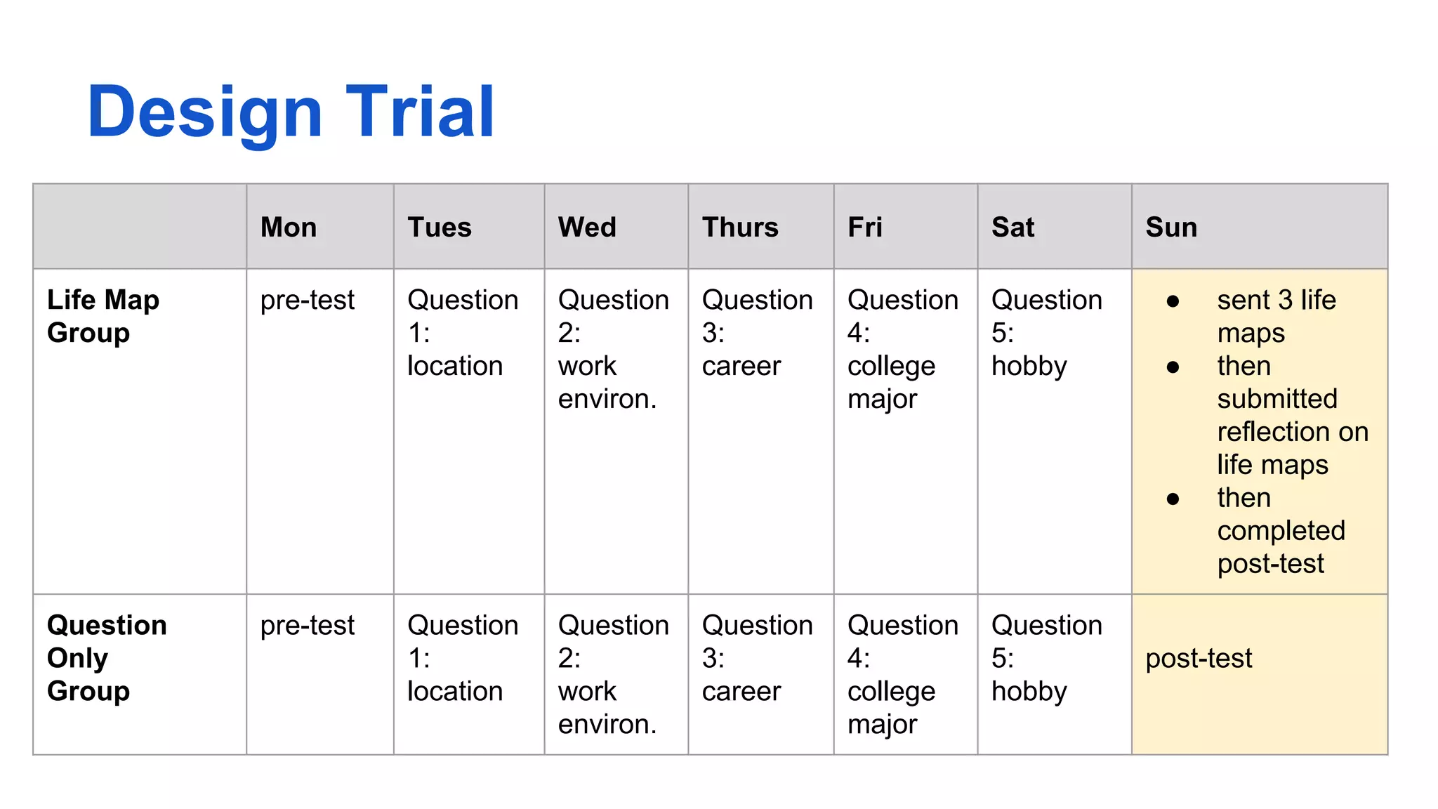 Design Trial
Mon Tues Wed Thurs Fri Sat Sun
Life Map
Group
pre-test Question
1:
location
Question
2:
work
environ.
Question
3:
career
Question
4:
college
major
Question
5:
hobby
● sent 3 life
maps
● then
submitted
reflection on
life maps
● then
completed
post-test
Question
Only
Group
pre-test Question
1:
location
Question
2:
work
environ.
Question
3:
career
Question
4:
college
major
Question
5:
hobby
post-test
 