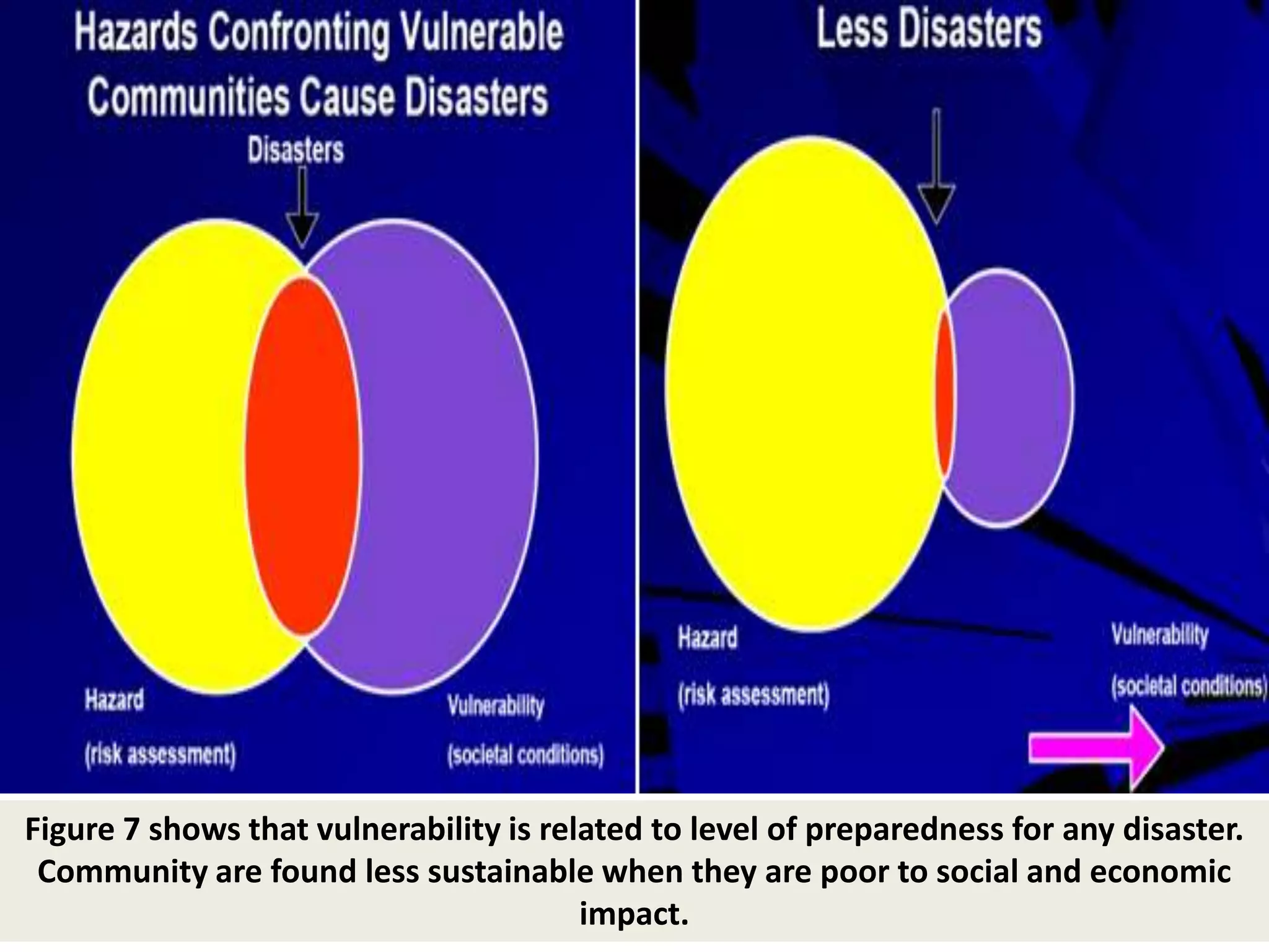 8Source: Quarterly Journal of PDMA-PaRRSA, August 2010 Figure 4 shows that, rate of disasters increased in last decade as compared to last 53 years. This is due to impacts of global climate change after 1990s in Pakistan.