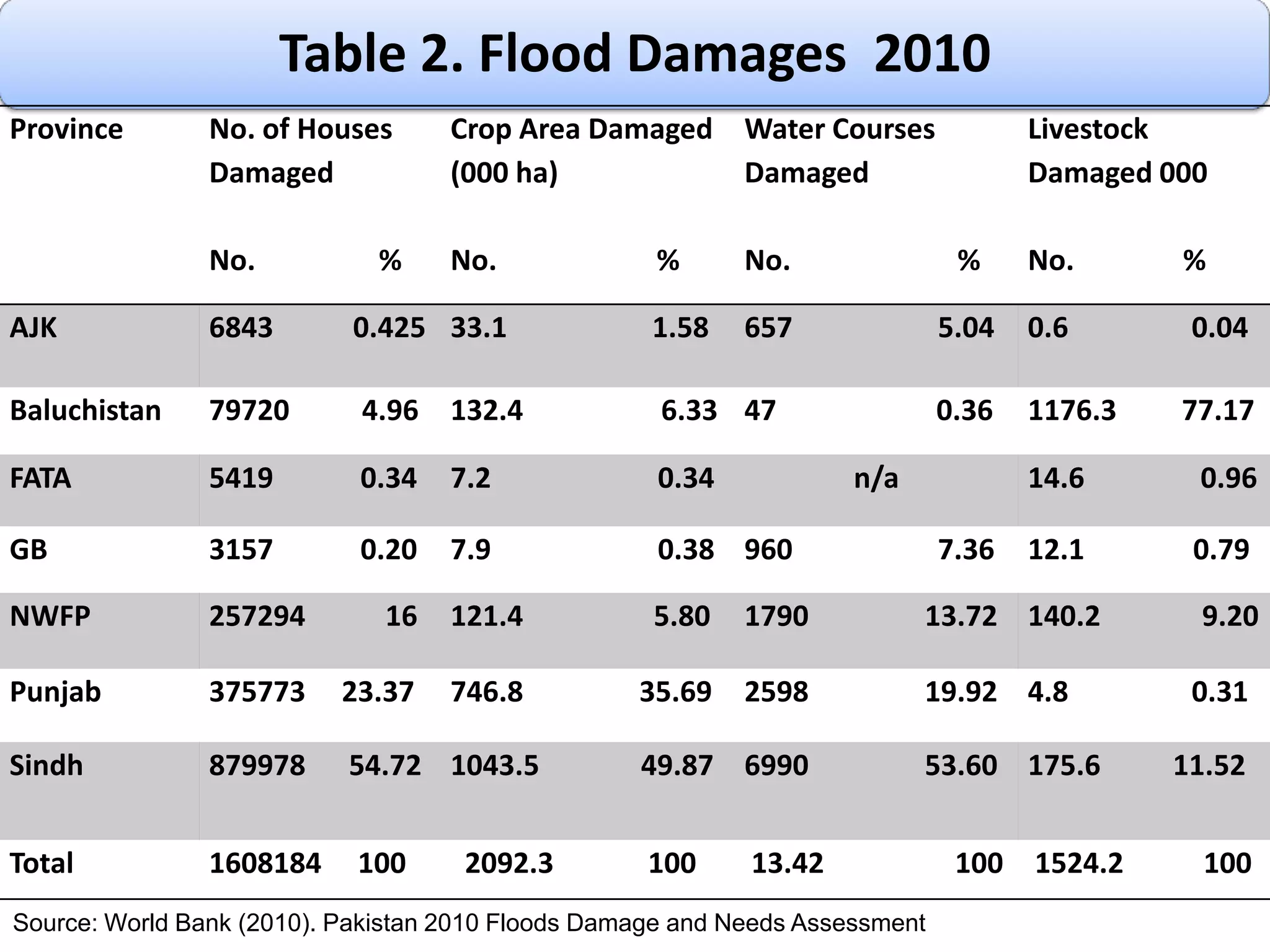 There is no research in the past or limited in the form of studies conducted by public & private sectors. It is important that in academic frame work Disaster Management should be studied for sustainable policy formulation.