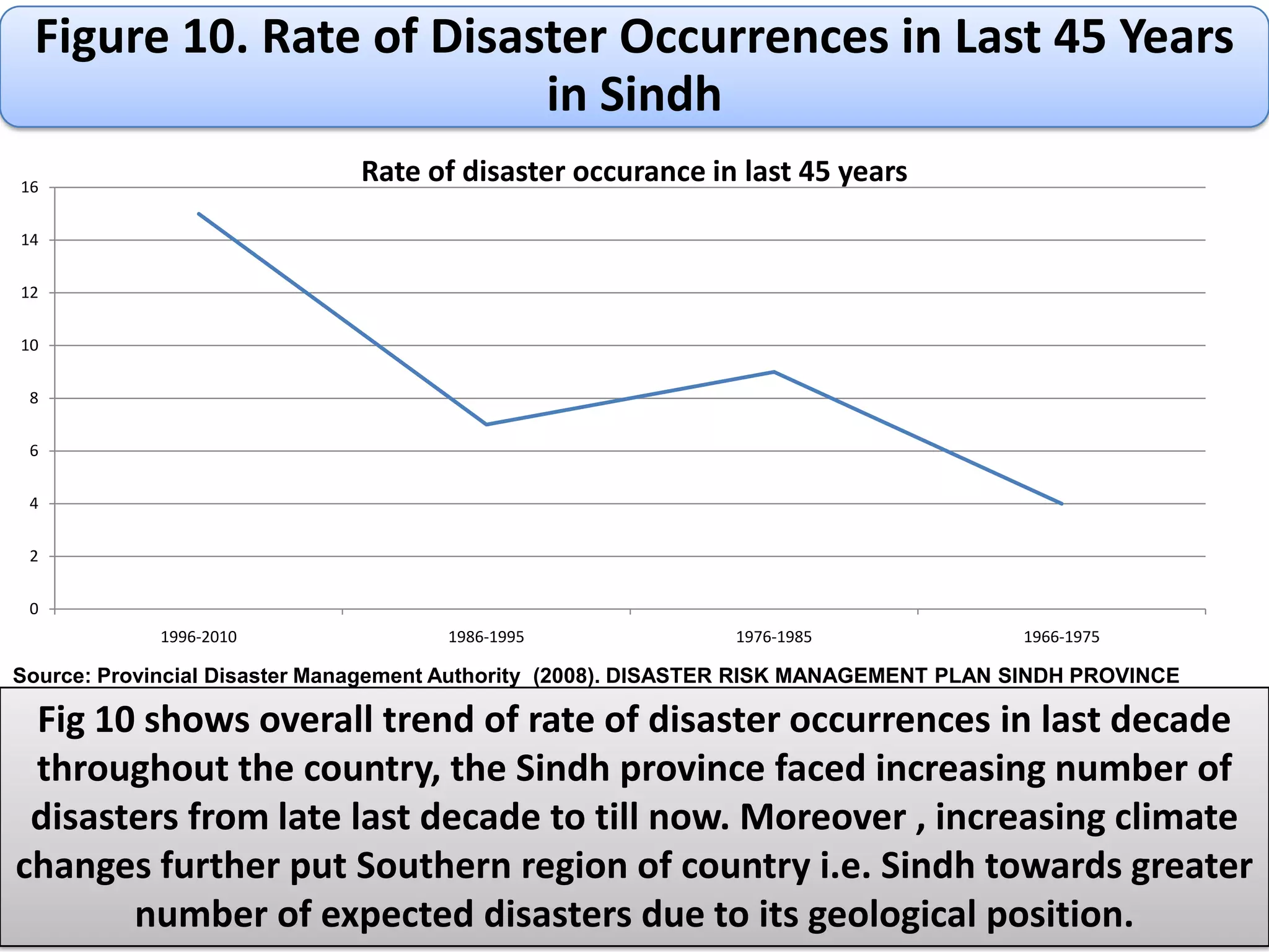 Disaster situation has not being studied through casual linkages in the past. This study would explore these linkages especially in the context of  Pre-Post Disaster situation in coastal areas of sindh15