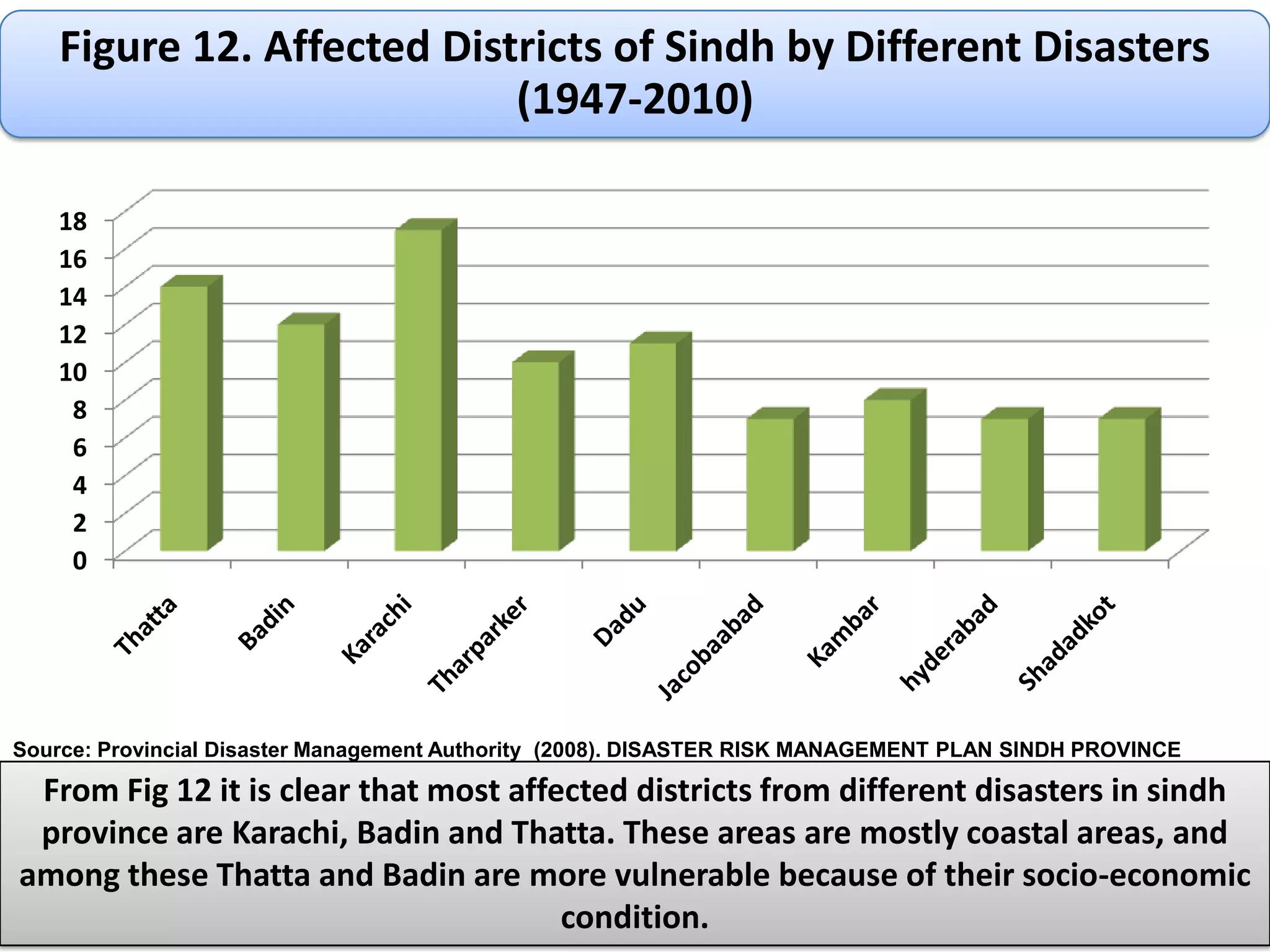 Major causes of disaster in coastal belt of developing countries and relevance with Pakistan and specific in Sindh.