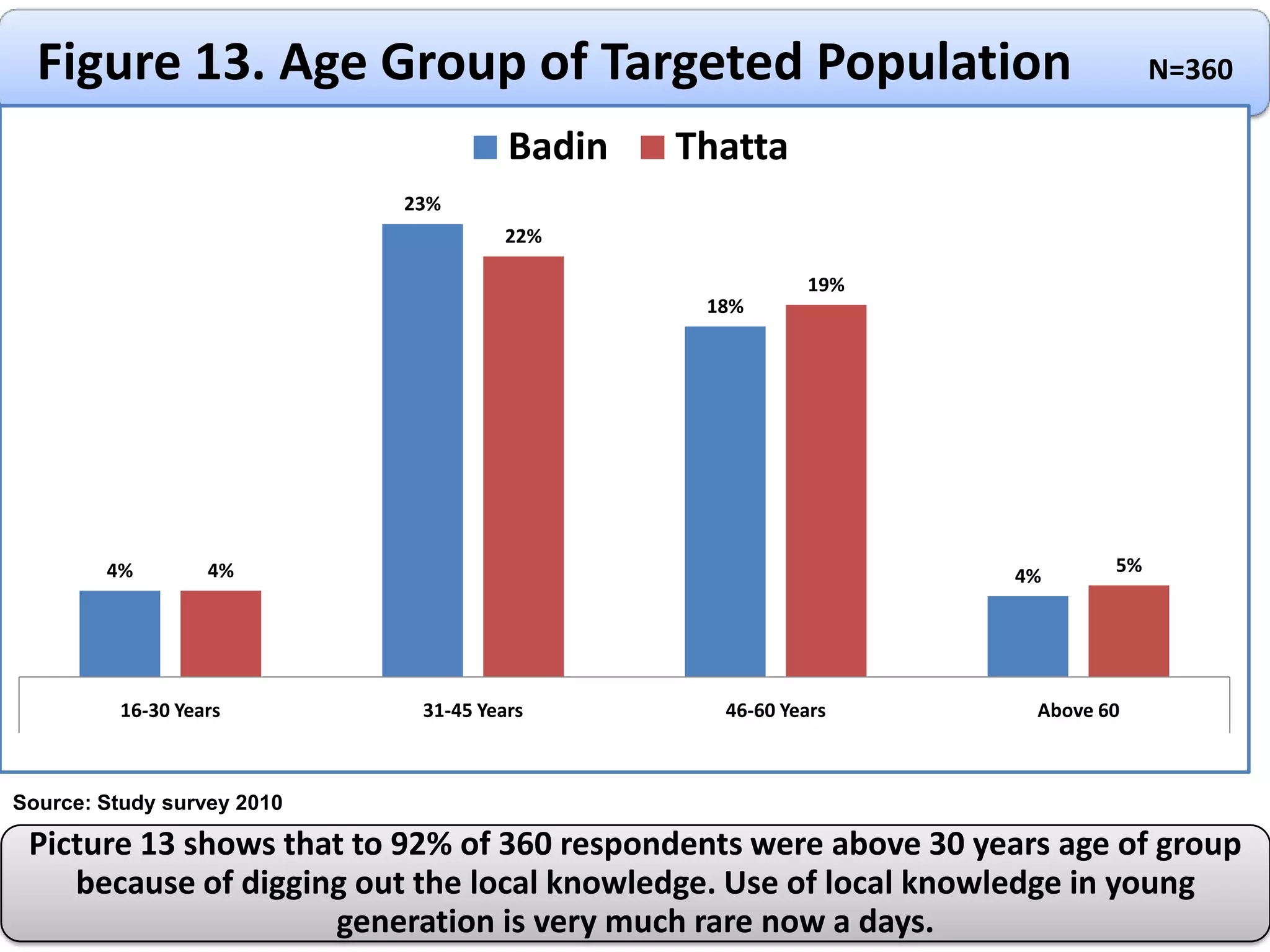 Extent of damages caused by various natural disasters in past 20 years in coastal area of Sindh