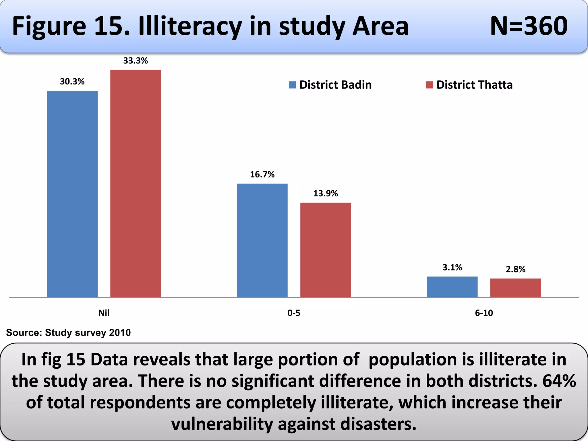 To analyze public initiatives in disaster management- both pre and post disaster.