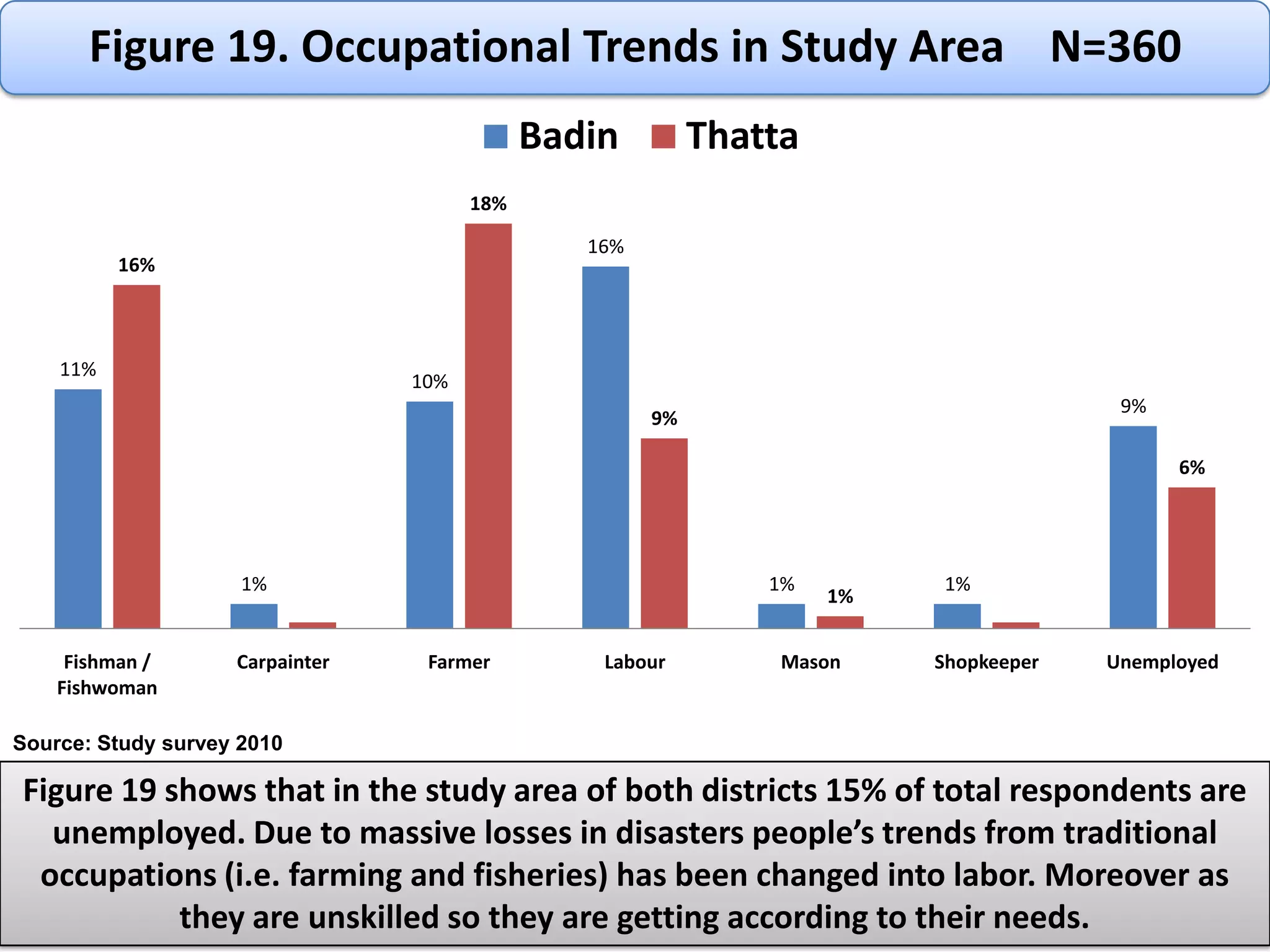 The scale of disaster and losses in terms of human, property and ecology are significantly high in Sindh to that of elsewhere in Pakistan.