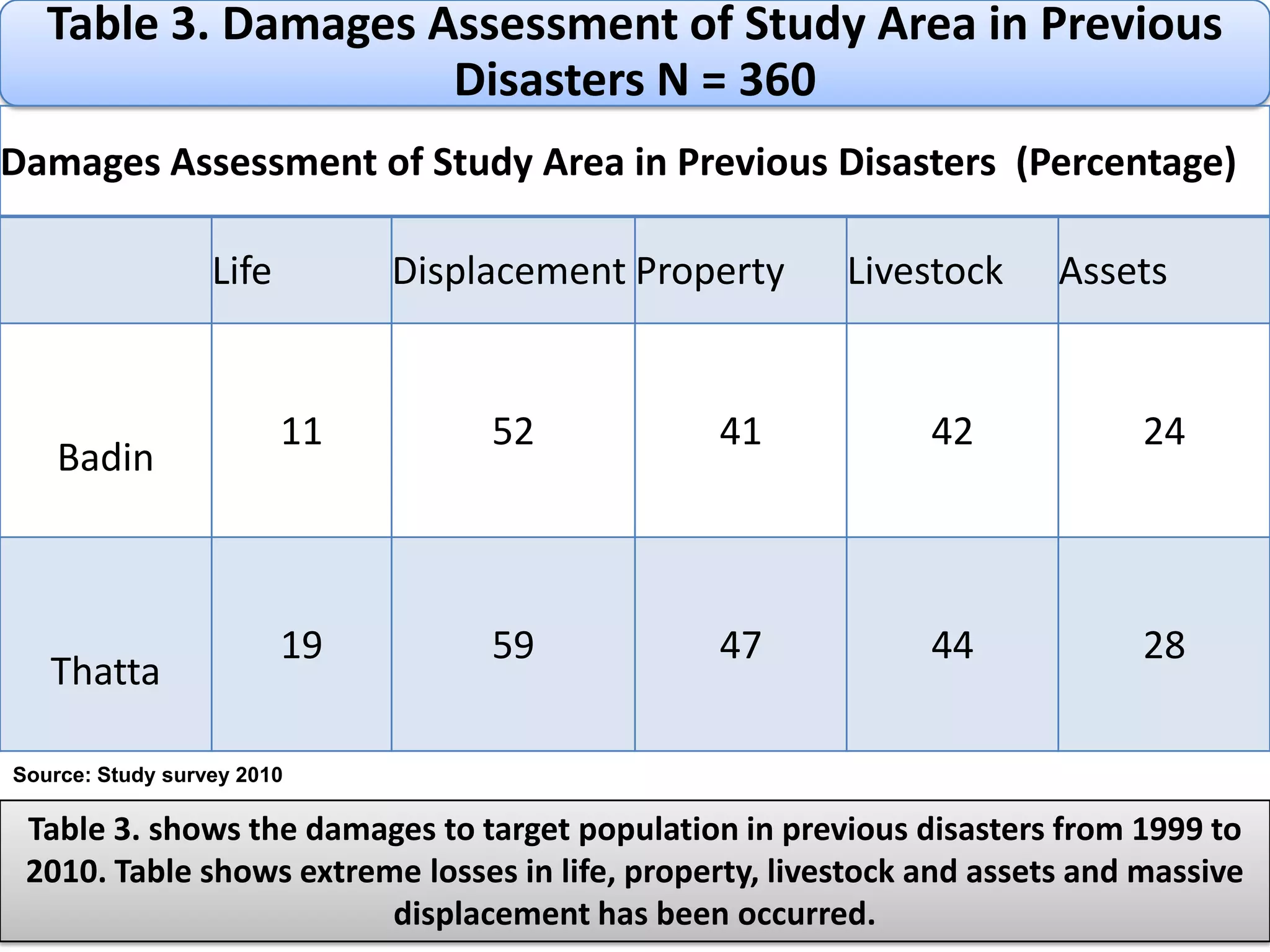 The local knowledge that includes preparedness and minimizes the scale of damages caused by disaster is significant that could be used as public policy levels. Geared towards preparing notional policy for contingency, mitigation and preparatory plans. 18