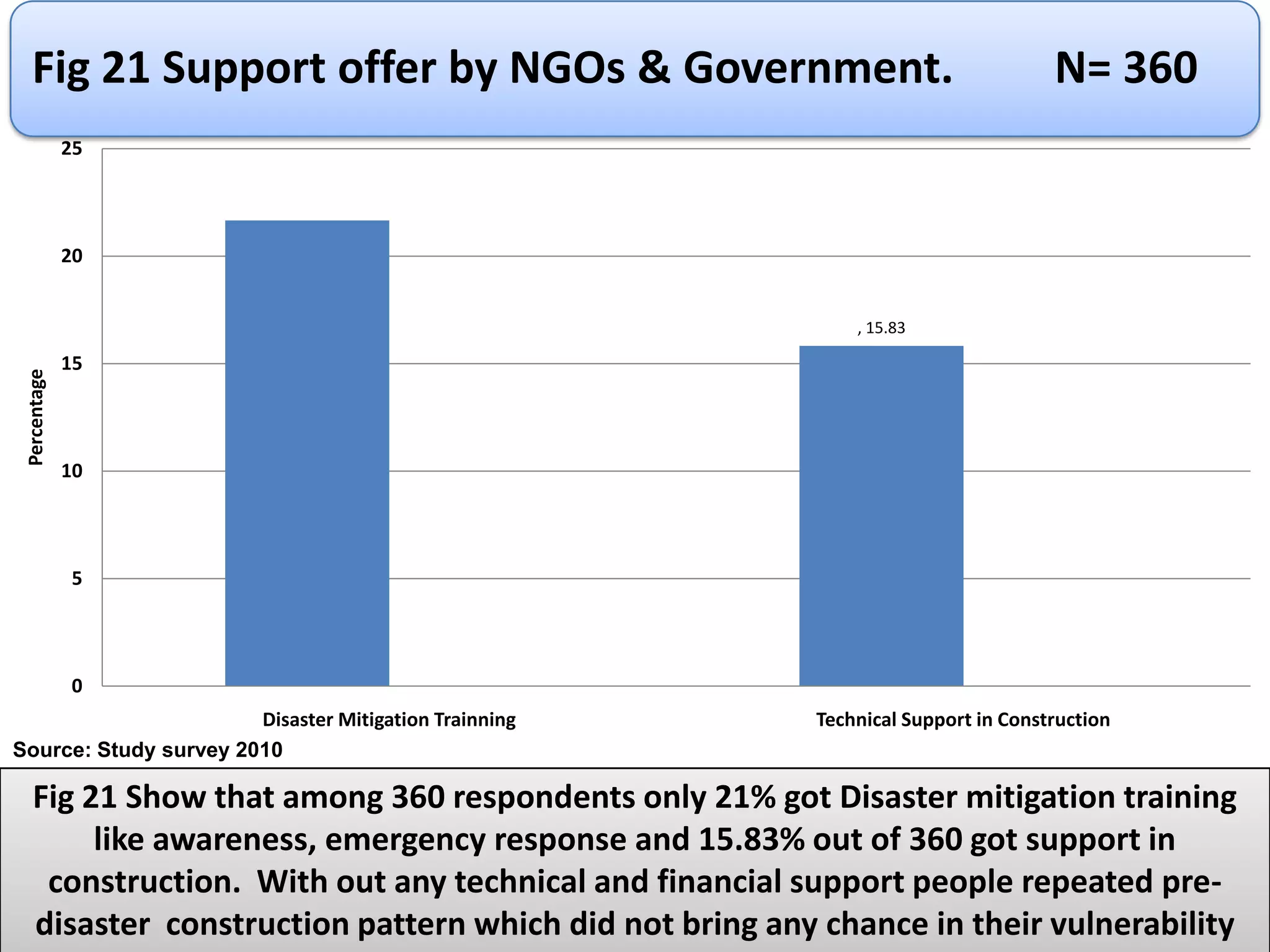 Sample size              :  360Sampling technique :   Multistage SamplingDataPrimary and secondary dataSecondary data