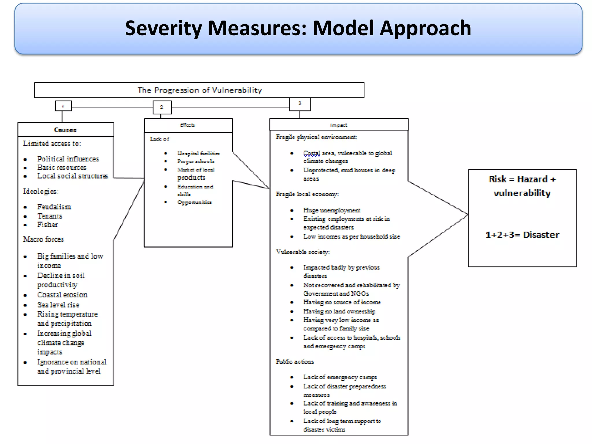 Public and private sector offices working on Disaster Management.