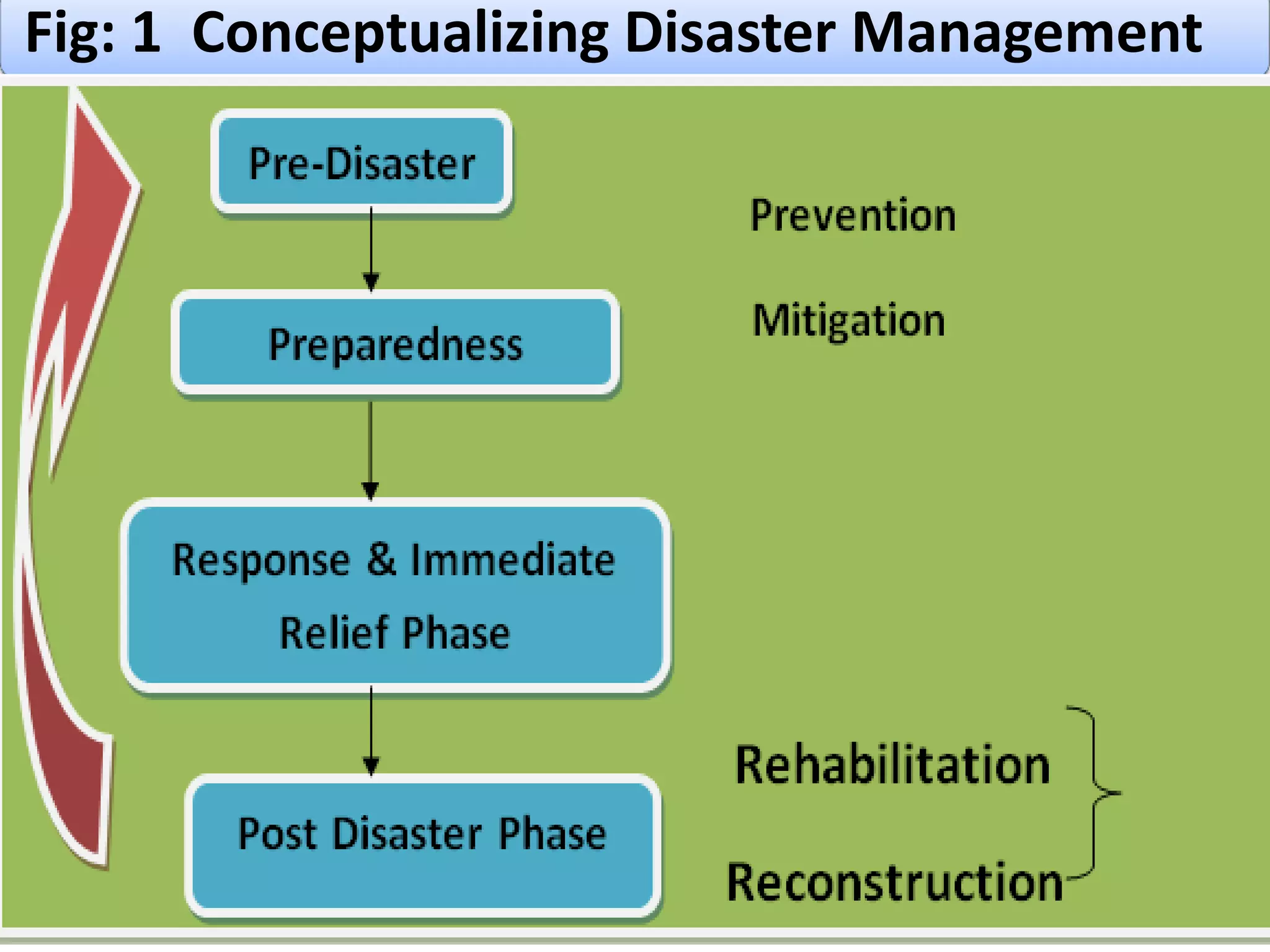 Hazards:  Refers to the potential occurrence, in a specific time period and geographic area, of a natural phenomenon that may adversely affect human life, property or activity to the extent of causing a disaster. (Quarantelli E.L. 1998)