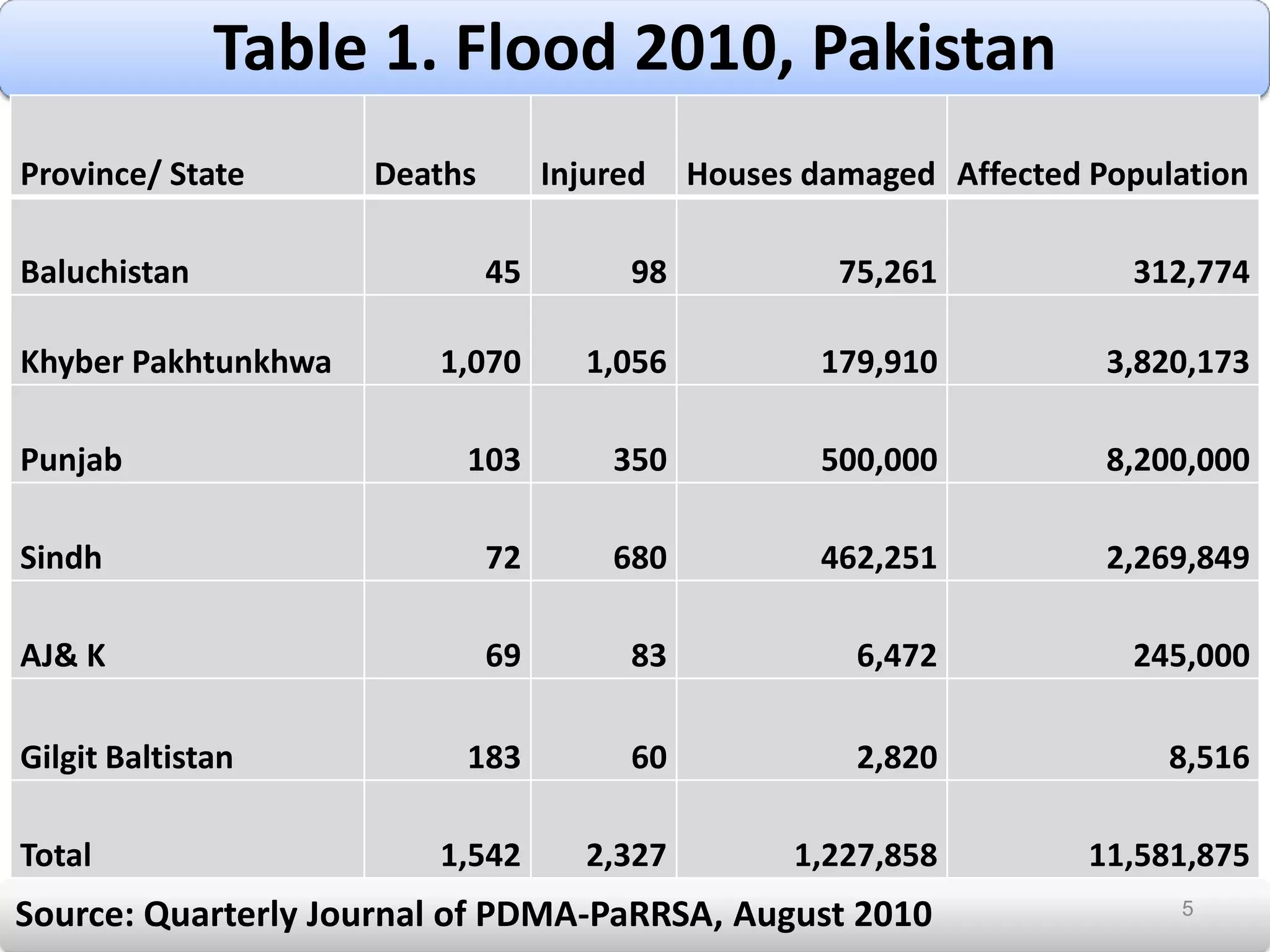 Vulnerability:  Susceptibility to loss, damage, destruction, or casualty from potential disasters.(Dorothea Hilhorst. 2004)