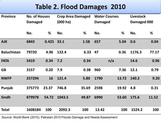 There is no research in the past or limited in the form of studies conducted by public & private sectors. It is important that in academic frame work Disaster Management should be studied for sustainable policy formulation.