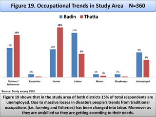 The scale of disaster and losses in terms of human, property and ecology are significantly high in Sindh to that of elsewhere in Pakistan.