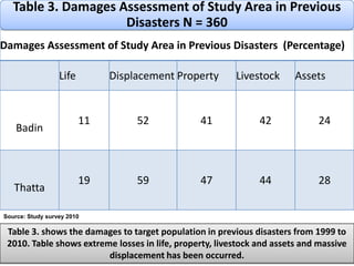 The local knowledge that includes preparedness and minimizes the scale of damages caused by disaster is significant that could be used as public policy levels. Geared towards preparing notional policy for contingency, mitigation and preparatory plans. 18