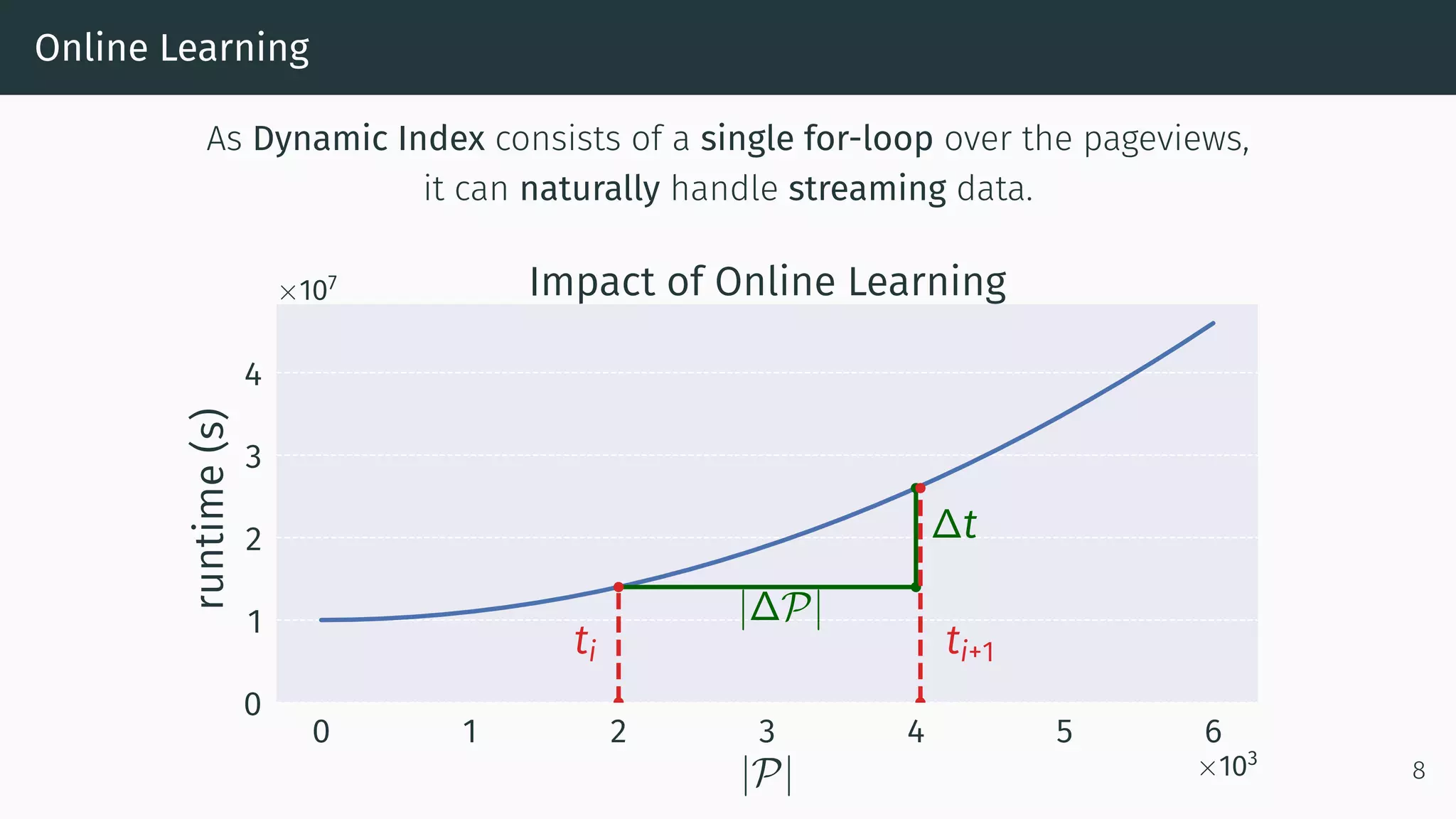 Online Learning
As Dynamic Index consists of a single for-loop over the pageviews,
it can naturally handle streaming data.
0 1 2 3 4 5 6
|P| ×103
0
1
2
3
4
runtime(s)
×107
|∆P|
∆t
ti ti+1
Impact of Online Learning
8
 