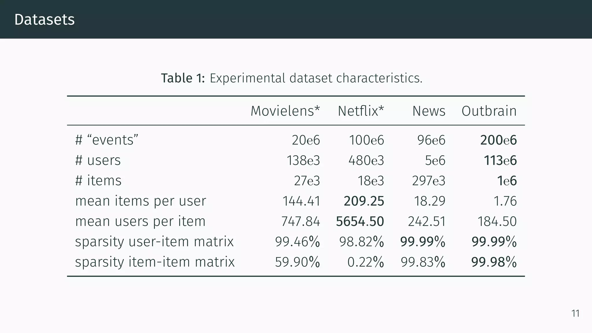 Datasets
Table 1: Experimental dataset characteristics.
Movielens* Netflix* News Outbrain
# “events” 20e6 100e6 96e6 200e6
# users 138e3 480e3 5e6 113e6
# items 27e3 18e3 297e3 1e6
mean items per user 144.41 209.25 18.29 1.76
mean users per item 747.84 5654.50 242.51 184.50
sparsity user-item matrix 99.46% 98.82% 99.99% 99.99%
sparsity item-item matrix 59.90% 0.22% 99.83% 99.98%
11
 