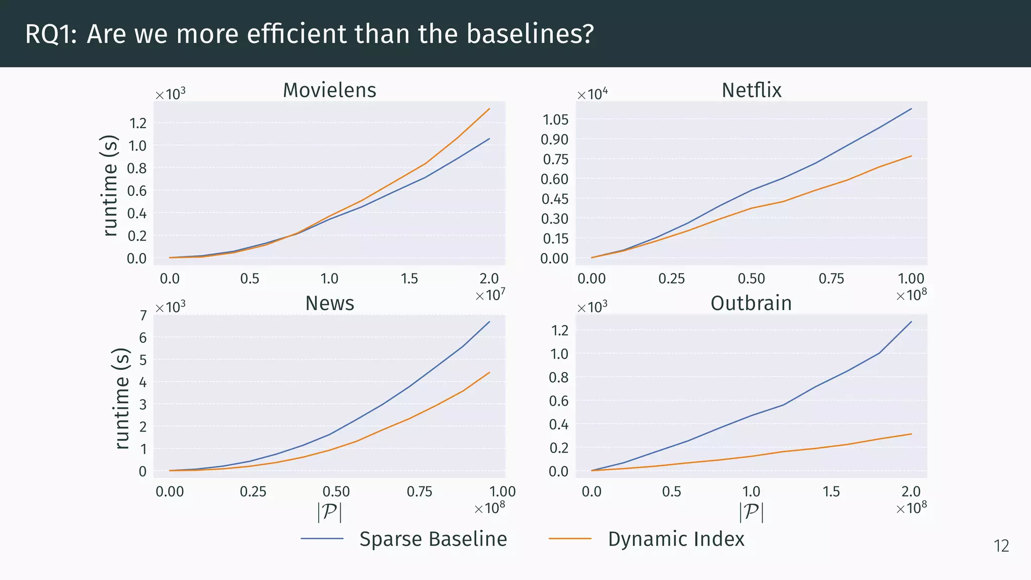 RQ1: Are we more efficient than the baselines?
0.0 0.5 1.0 1.5 2.0
×107
0.0
0.2
0.4
0.6
0.8
1.0
1.2
runtime(s)
×103 Movielens
0.00 0.25 0.50 0.75 1.00
×108
0.00
0.15
0.30
0.45
0.60
0.75
0.90
1.05
×104 Netflix
0.00 0.25 0.50 0.75 1.00
|P| ×108
0
1
2
3
4
5
6
7
runtime(s)
×103 News
0.0 0.5 1.0 1.5 2.0
|P| ×108
0.0
0.2
0.4
0.6
0.8
1.0
1.2
×103 Outbrain
Sparse Baseline Dynamic Index 12
 