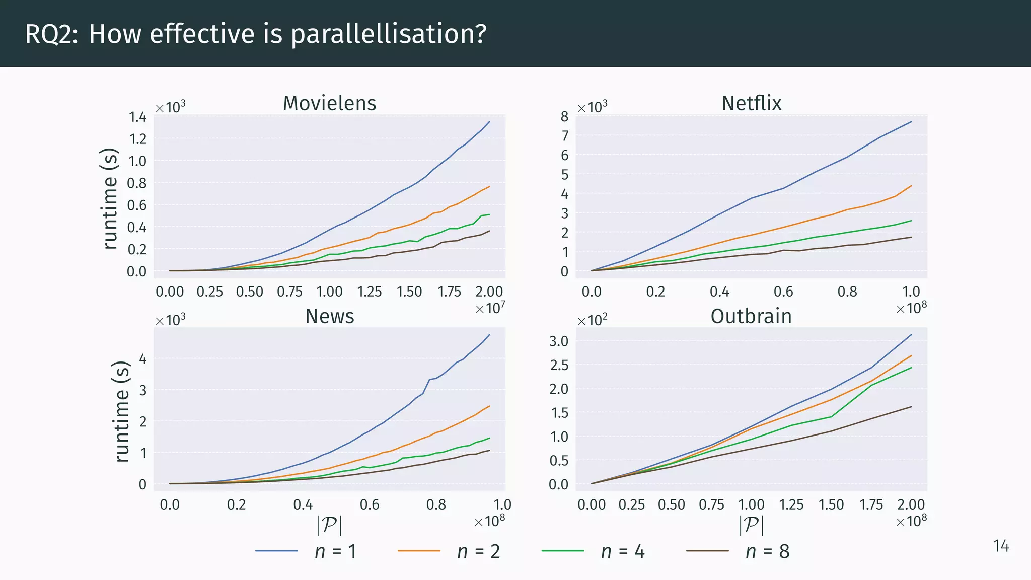 RQ2: How effective is parallellisation?
0.00 0.25 0.50 0.75 1.00 1.25 1.50 1.75 2.00
×107
0.0
0.2
0.4
0.6
0.8
1.0
1.2
1.4runtime(s) ×103 Movielens
0.0 0.2 0.4 0.6 0.8 1.0
×108
0
1
2
3
4
5
6
7
8
×103 Netflix
0.0 0.2 0.4 0.6 0.8 1.0
|P| ×108
0
1
2
3
4
runtime(s)
×103 News
0.00 0.25 0.50 0.75 1.00 1.25 1.50 1.75 2.00
|P| ×108
0.0
0.5
1.0
1.5
2.0
2.5
3.0
×102 Outbrain
n = 1 n = 2 n = 4 n = 8 14
 