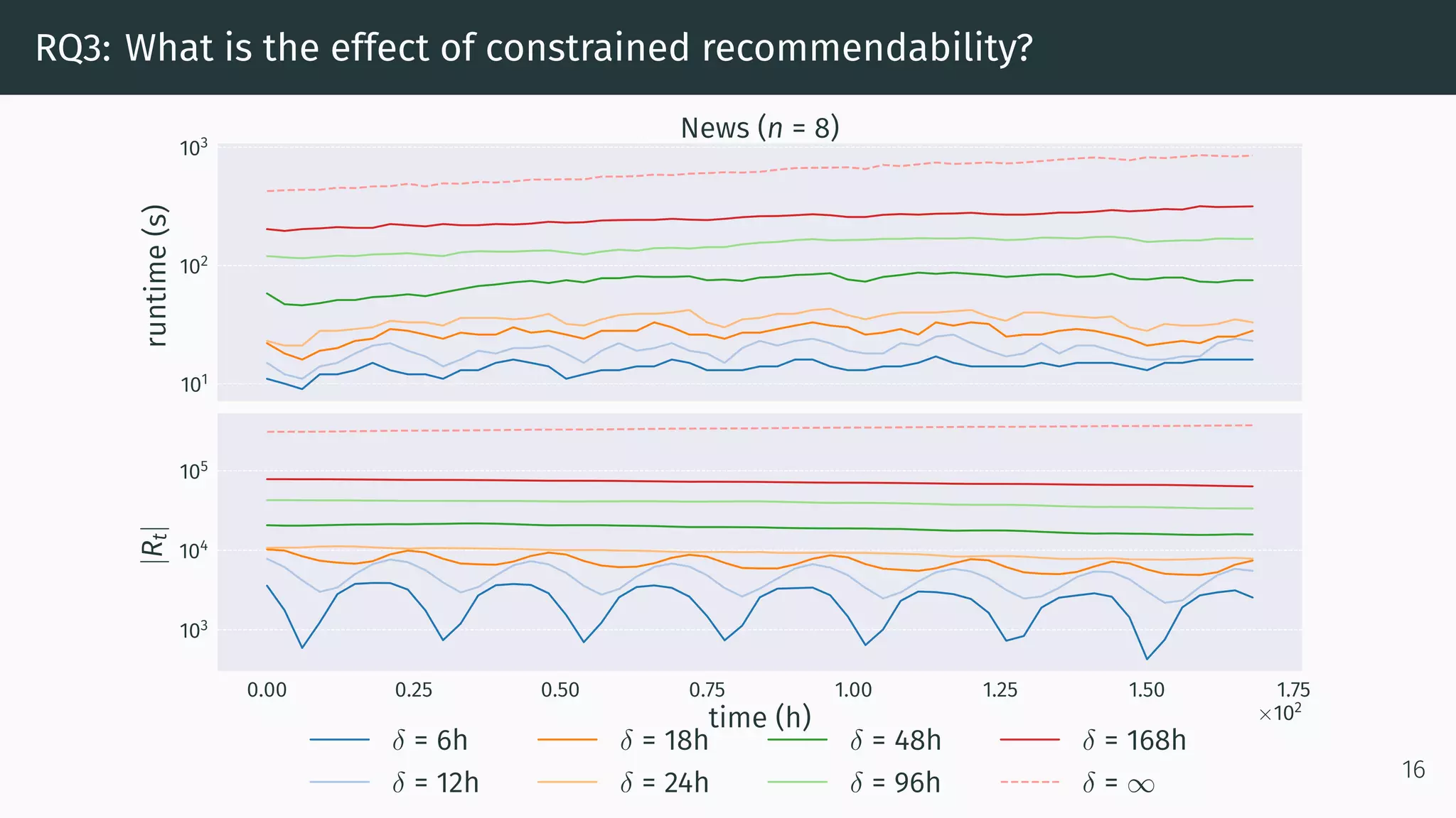 RQ3: What is the effect of constrained recommendability?
101
102
103
runtime(s)
News (n = 8)
0.00 0.25 0.50 0.75 1.00 1.25 1.50 1.75
time (h) ×102
103
104
105
|Rt|
δ = 6h
δ = 12h
δ = 18h
δ = 24h
δ = 48h
δ = 96h
δ = 168h
δ = ∞ 16
 