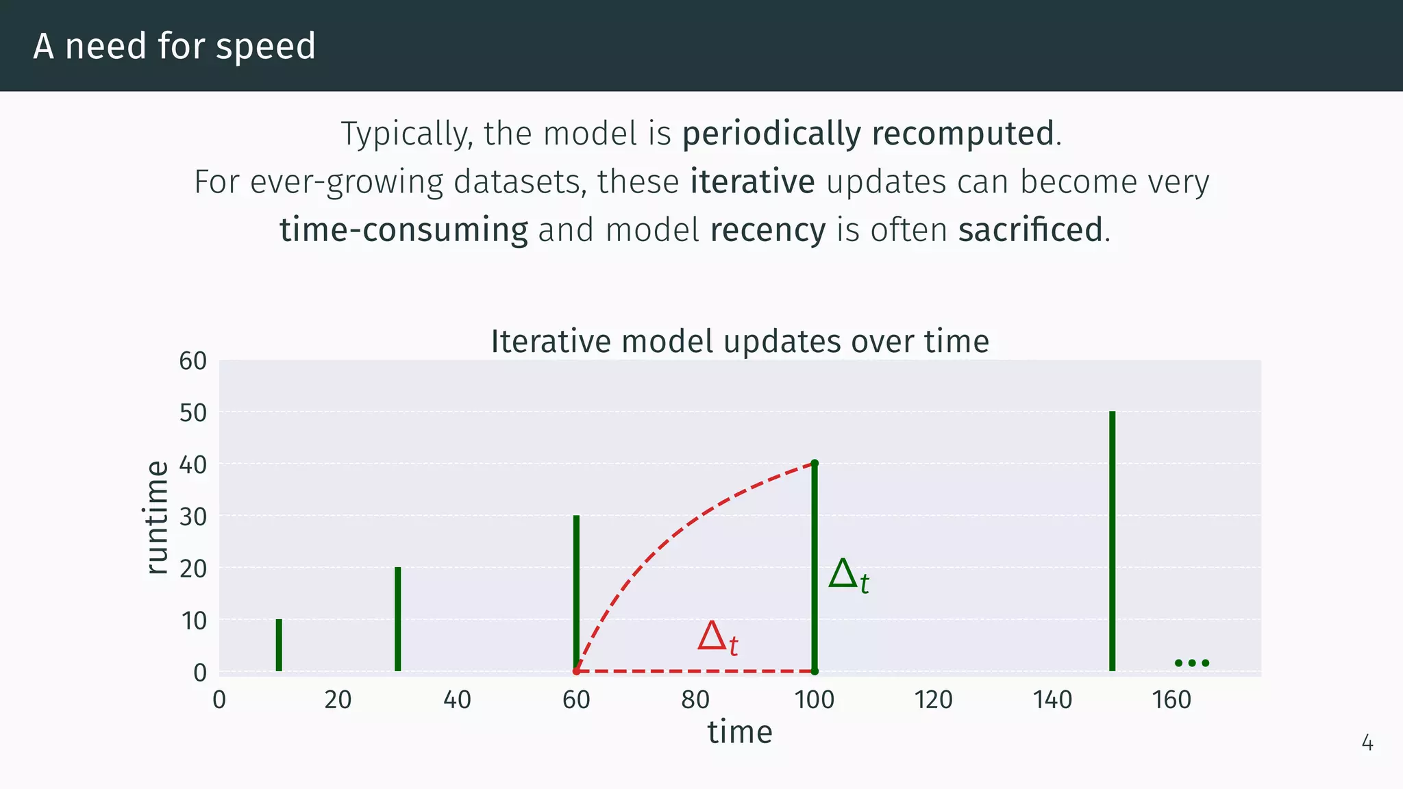 A need for speed
Typically, the model is periodically recomputed.
For ever-growing datasets, these iterative updates can become very
time-consuming and model recency is often sacrificed.
0 20 40 60 80 100 120 140 160
time
0
10
20
30
40
50
60
runtime
∆t
∆t
...
Iterative model updates over time
4
 
