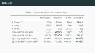 Datasets
Table 1: Experimental dataset characteristics.
Movielens* Netflix* News Outbrain
# “events” 20e6 100e6 96e6 200e6
# users 138e3 480e3 5e6 113e6
# items 27e3 18e3 297e3 1e6
mean items per user 144.41 209.25 18.29 1.76
mean users per item 747.84 5654.50 242.51 184.50
sparsity user-item matrix 99.46% 98.82% 99.99% 99.99%
sparsity item-item matrix 59.90% 0.22% 99.83% 99.98%
11
 