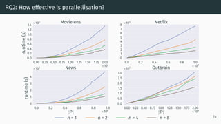 RQ2: How effective is parallellisation?
0.00 0.25 0.50 0.75 1.00 1.25 1.50 1.75 2.00
×107
0.0
0.2
0.4
0.6
0.8
1.0
1.2
1.4runtime(s) ×103 Movielens
0.0 0.2 0.4 0.6 0.8 1.0
×108
0
1
2
3
4
5
6
7
8
×103 Netflix
0.0 0.2 0.4 0.6 0.8 1.0
|P| ×108
0
1
2
3
4
runtime(s)
×103 News
0.00 0.25 0.50 0.75 1.00 1.25 1.50 1.75 2.00
|P| ×108
0.0
0.5
1.0
1.5
2.0
2.5
3.0
×102 Outbrain
n = 1 n = 2 n = 4 n = 8 14
 