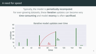 A need for speed
Typically, the model is periodically recomputed.
For ever-growing datasets, these iterative updates can become very
time-consuming and model recency is often sacrificed.
0 20 40 60 80 100 120 140 160
time
0
10
20
30
40
50
60
runtime
∆t
∆t
...
Iterative model updates over time
4
 
