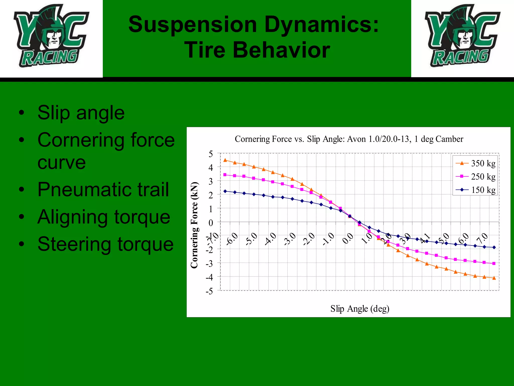 Suspension Dynamics:  Tire Behavior Slip angle Cornering force curve Pneumatic trail Aligning torque Steering torque 