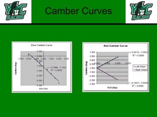 Camber Curves 