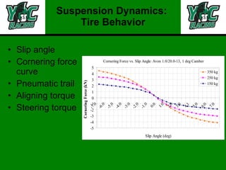 Suspension Dynamics:  Tire Behavior Slip angle Cornering force curve Pneumatic trail Aligning torque Steering torque 