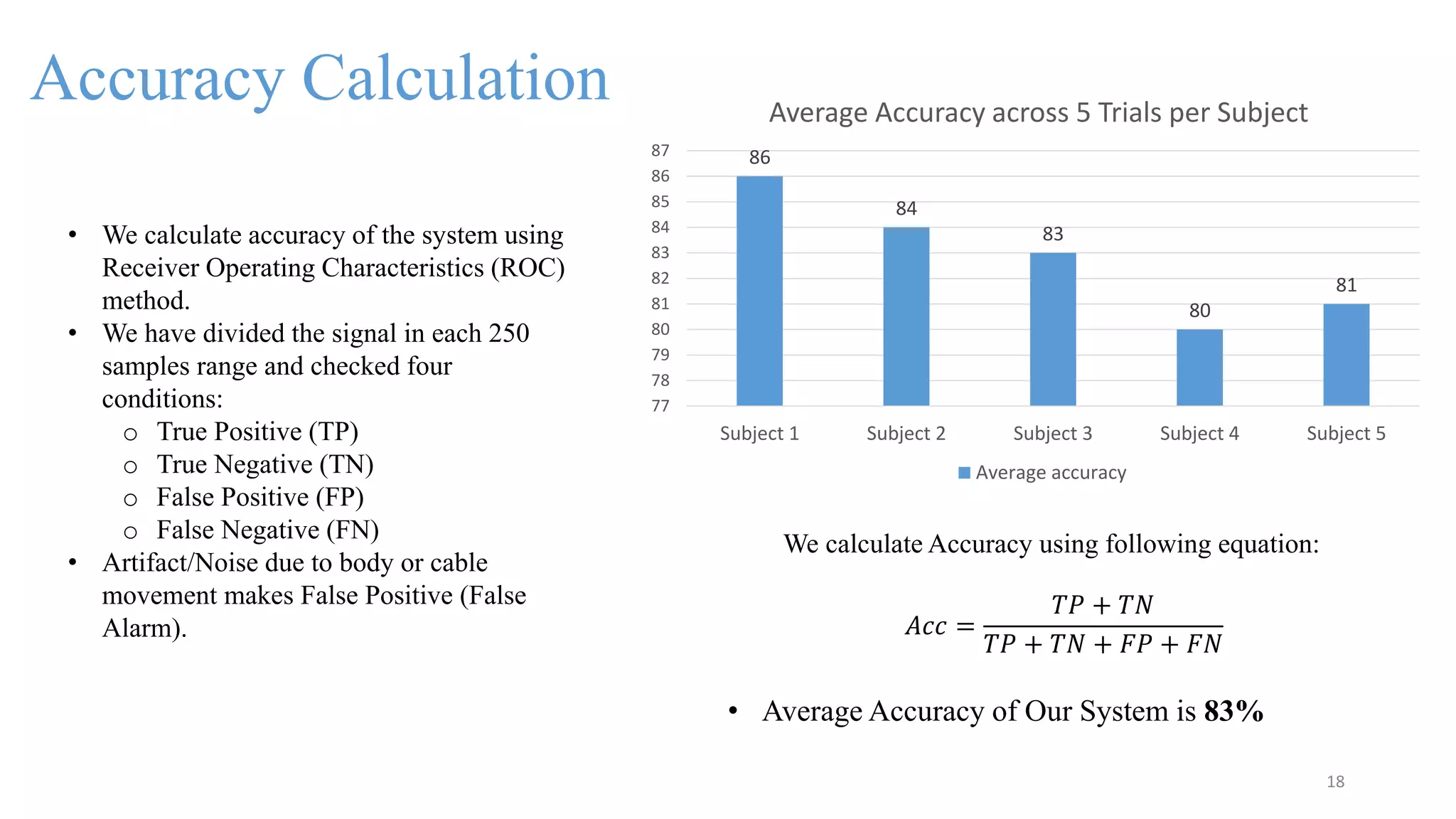 Accuracy Calculation
18
• We calculate accuracy of the system using
Receiver Operating Characteristics (ROC)
method.
• We have divided the signal in each 250
samples range and checked four
conditions:
o True Positive (TP)
o True Negative (TN)
o False Positive (FP)
o False Negative (FN)
• Artifact/Noise due to body or cable
movement makes False Positive (False
Alarm).
We calculate Accuracy using following equation:
𝐴𝑐𝑐 =
𝑇𝑃 + 𝑇𝑁
𝑇𝑃 + 𝑇𝑁 + 𝐹𝑃 + 𝐹𝑁
86
84
83
80
81
77
78
79
80
81
82
83
84
85
86
87
Subject 1 Subject 2 Subject 3 Subject 4 Subject 5
Average Accuracy across 5 Trials per Subject
Average accuracy
• Average Accuracy of Our System is 83%
 